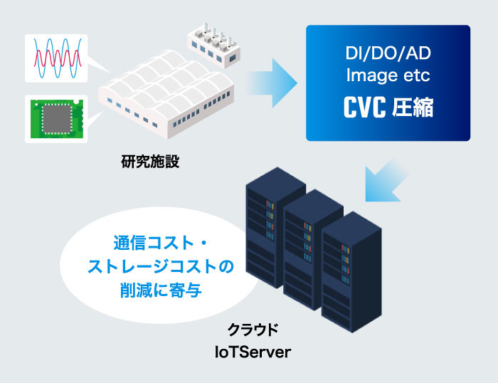 大規模データ収集・IoT用途の図