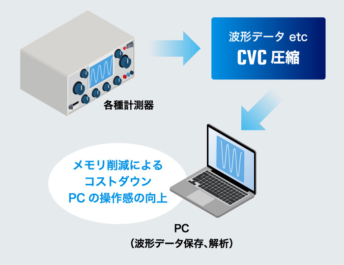 計測器のデータ保存・通信用途の図