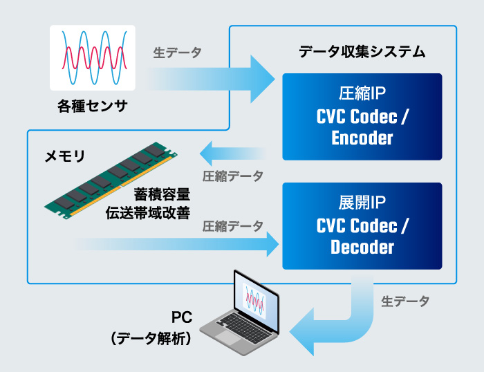 基板内のデータ蓄積の図