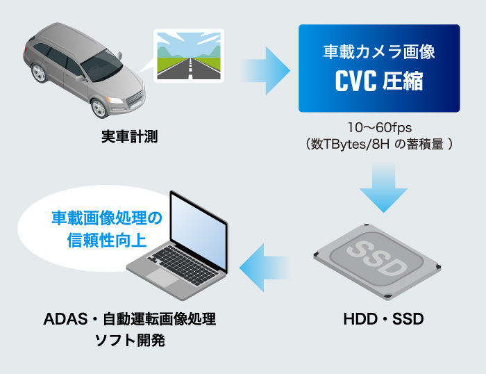 ADAS・自動運転用ECUの開発の図