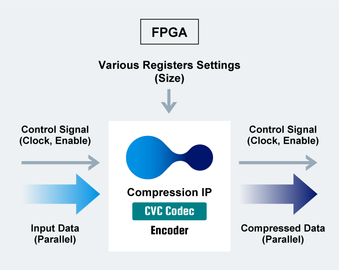 Conceptual Drawing of CVC Codec / Encoder