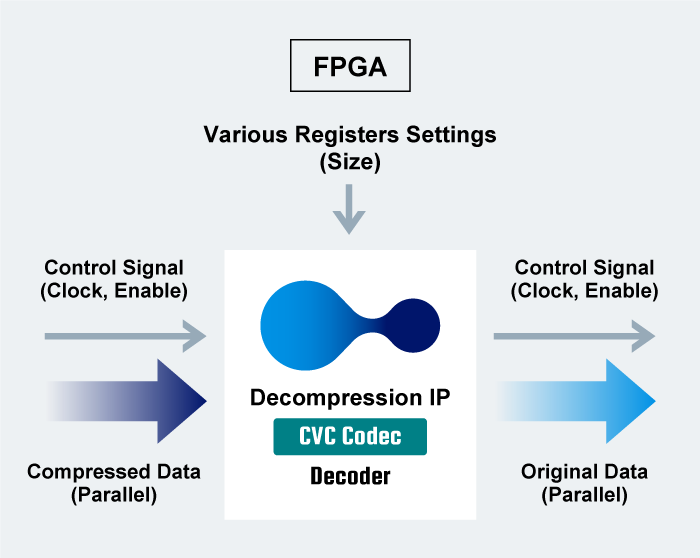 Conceptual Drawing of CVC Codec / Decoder