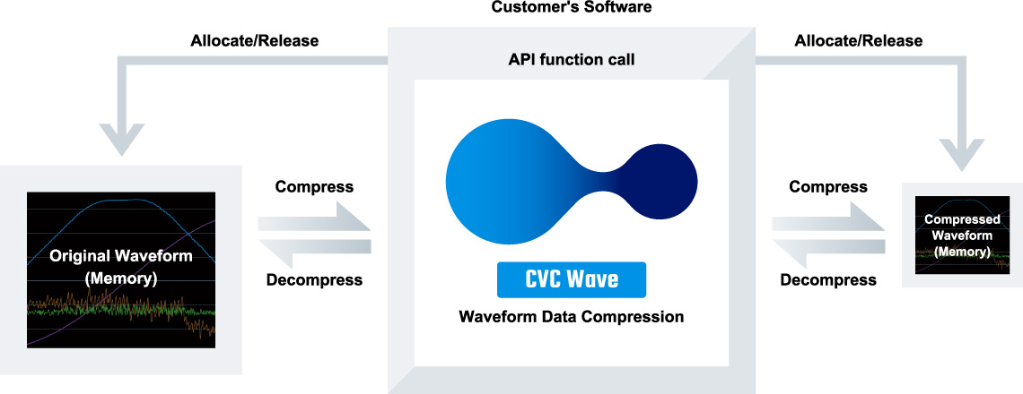 Conceptual drawing of CVC Wave