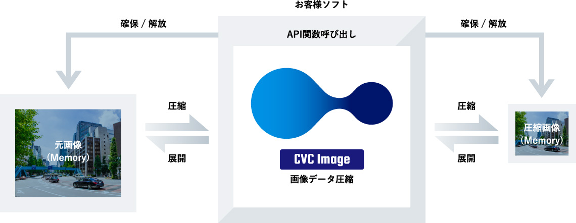 CVC Imageの利用イメージ図