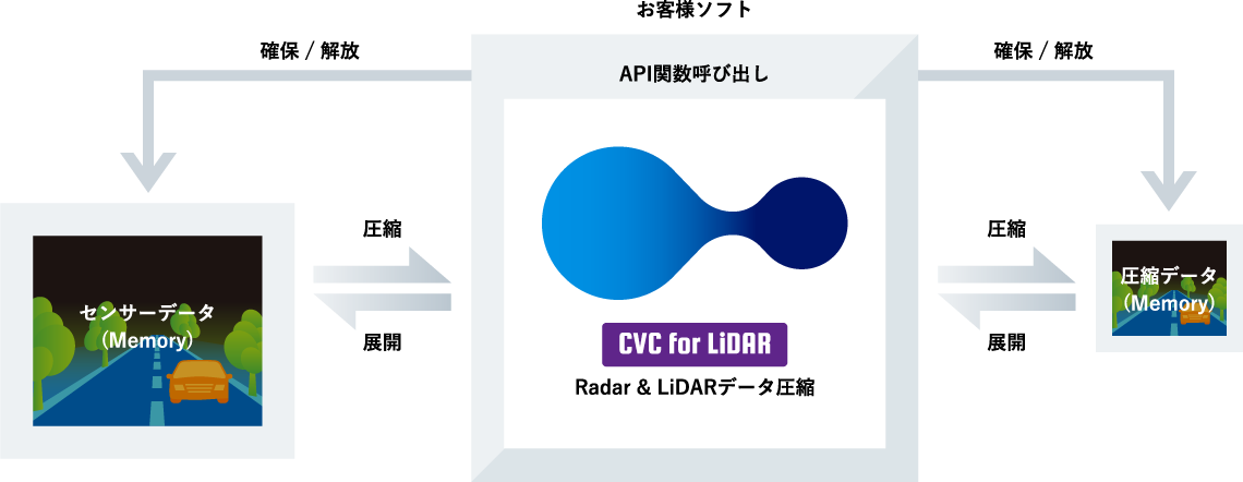 CVC for LiDARの利用イメージ
