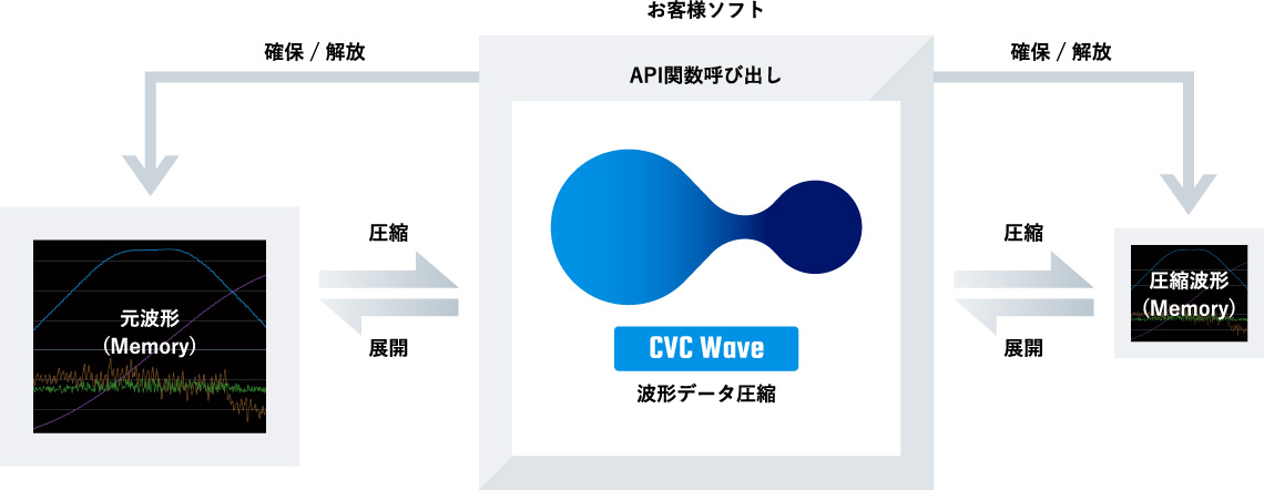 CVC Waveの利用イメージ図